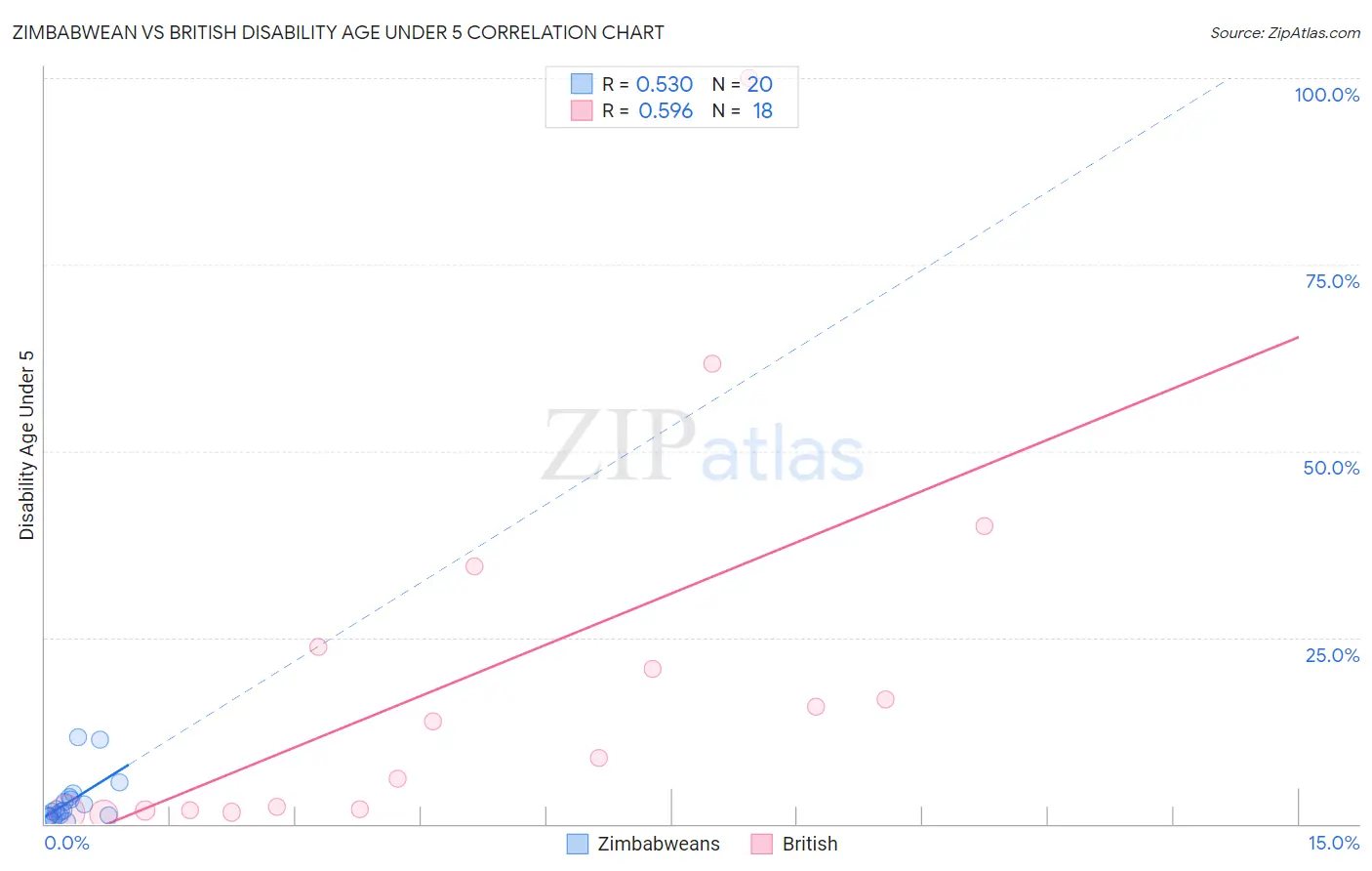 Zimbabwean vs British Disability Age Under 5