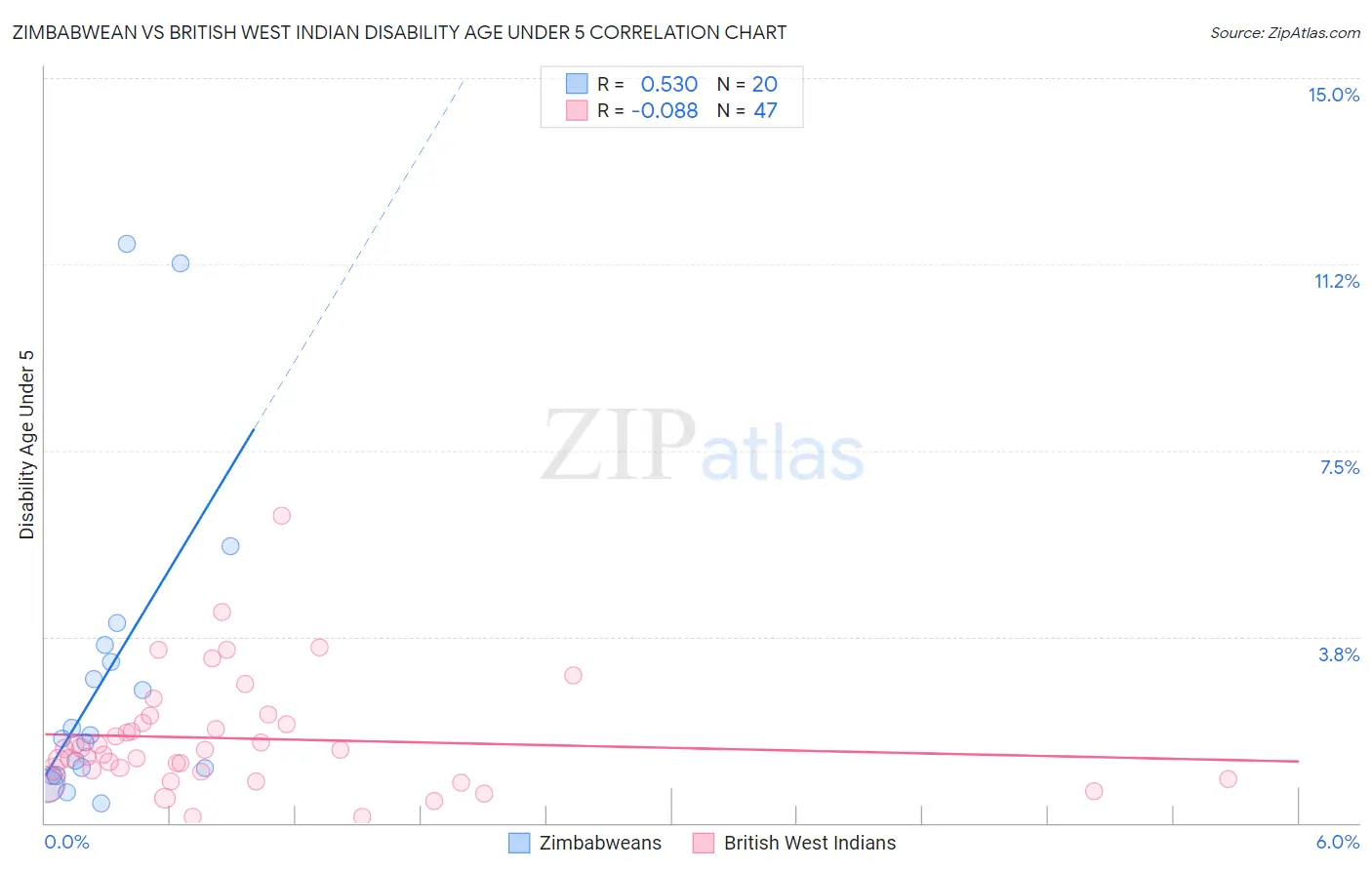 Zimbabwean vs British West Indian Disability Age Under 5