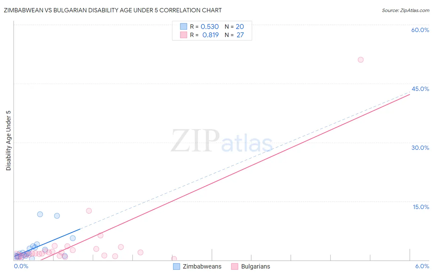 Zimbabwean vs Bulgarian Disability Age Under 5