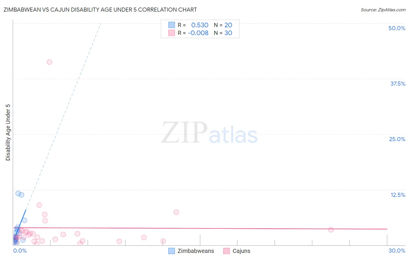 Zimbabwean vs Cajun Disability Age Under 5