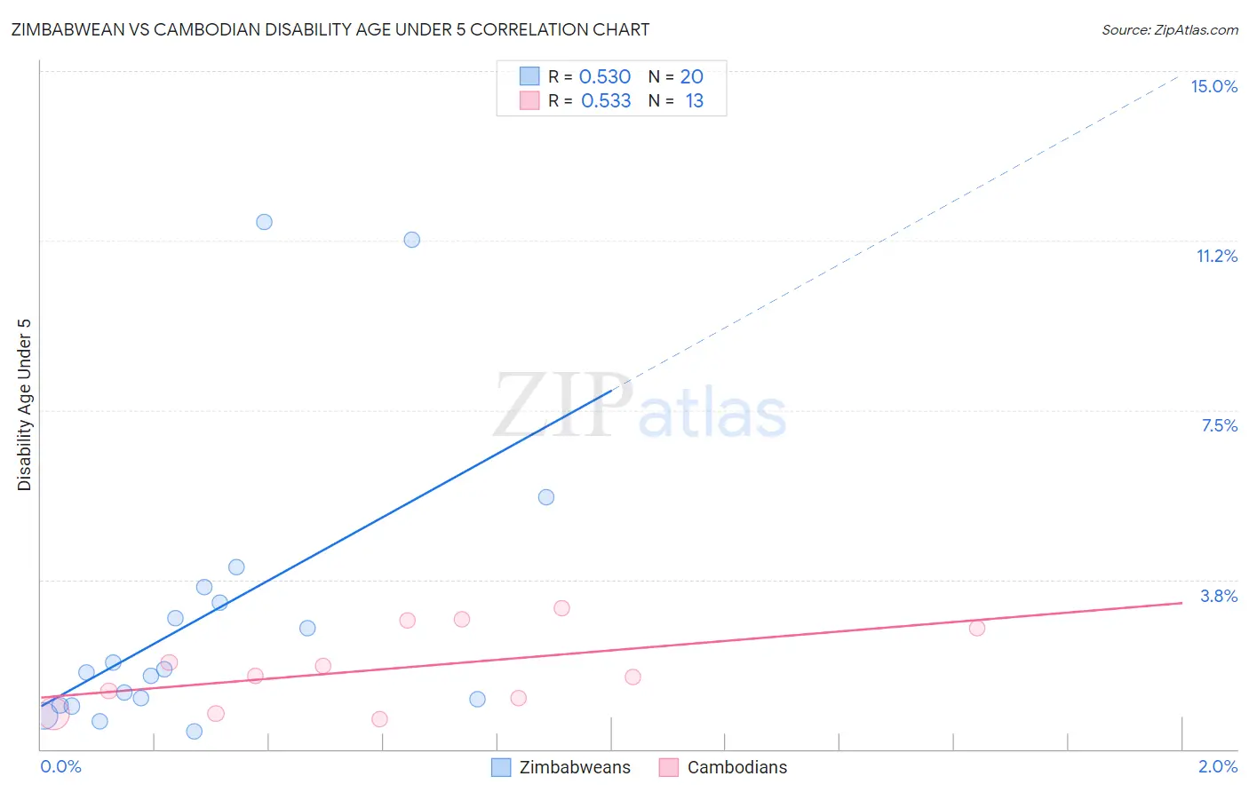 Zimbabwean vs Cambodian Disability Age Under 5