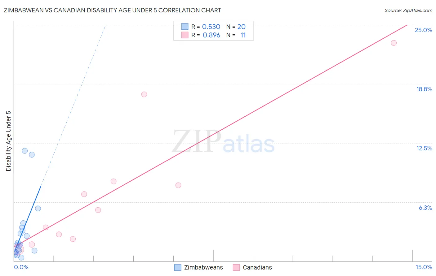 Zimbabwean vs Canadian Disability Age Under 5