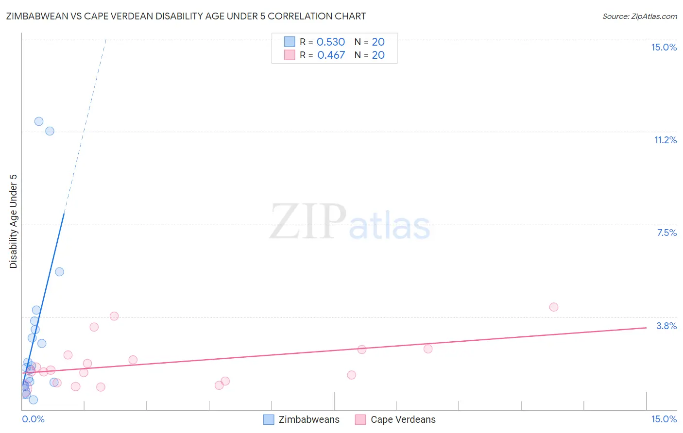 Zimbabwean vs Cape Verdean Disability Age Under 5