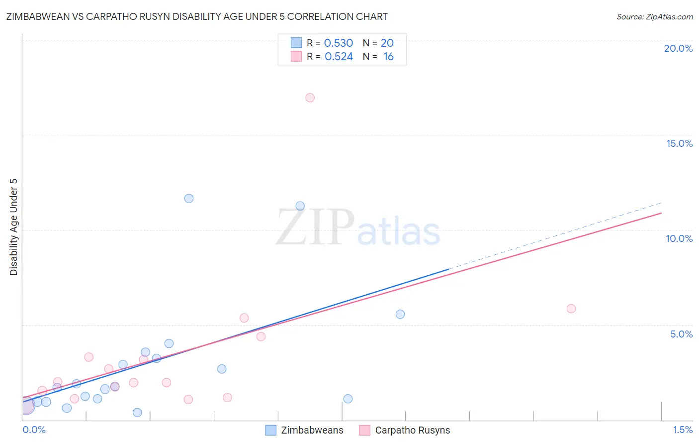 Zimbabwean vs Carpatho Rusyn Disability Age Under 5