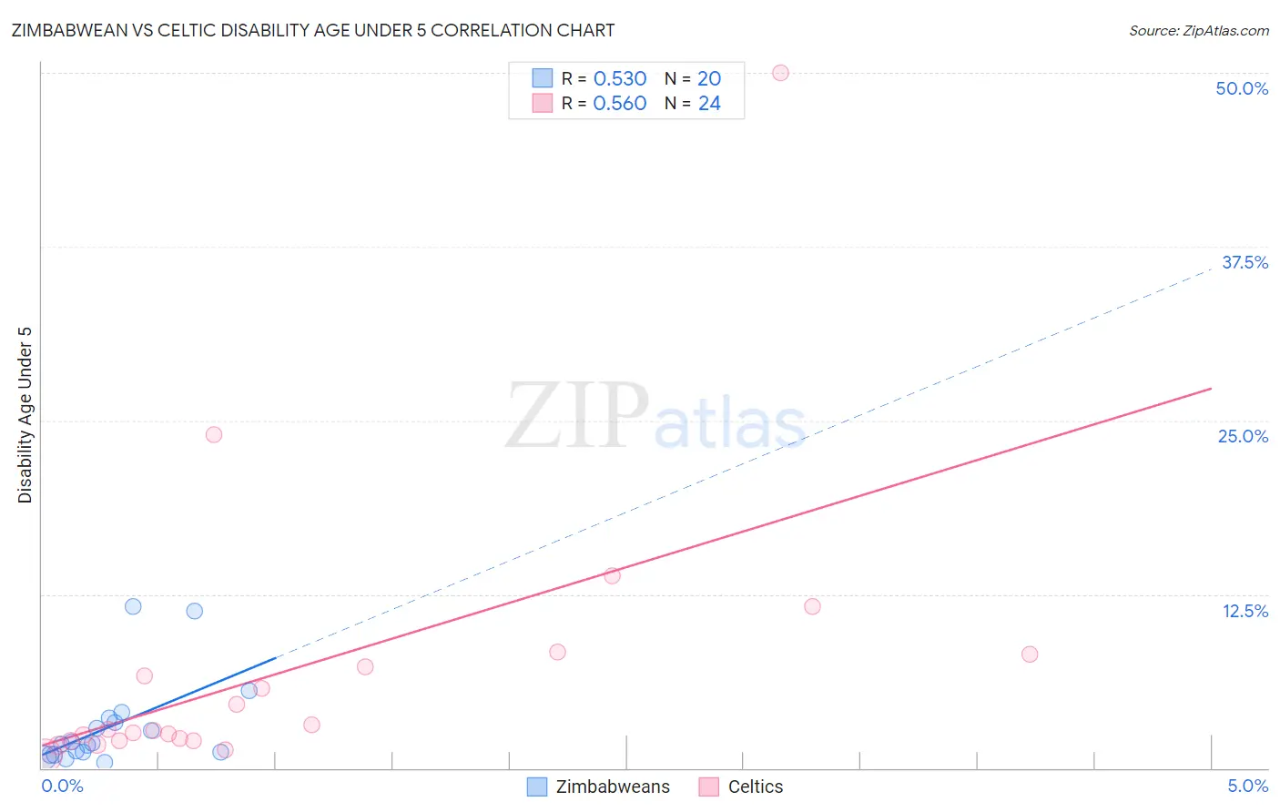 Zimbabwean vs Celtic Disability Age Under 5