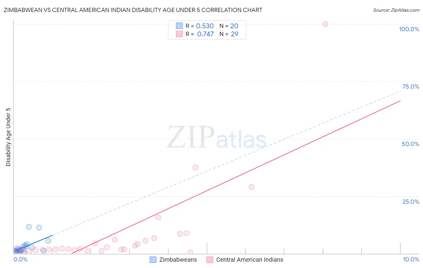 Zimbabwean vs Central American Indian Disability Age Under 5