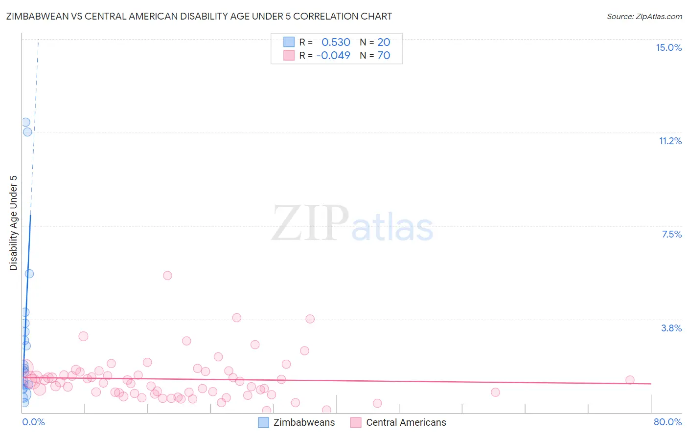 Zimbabwean vs Central American Disability Age Under 5