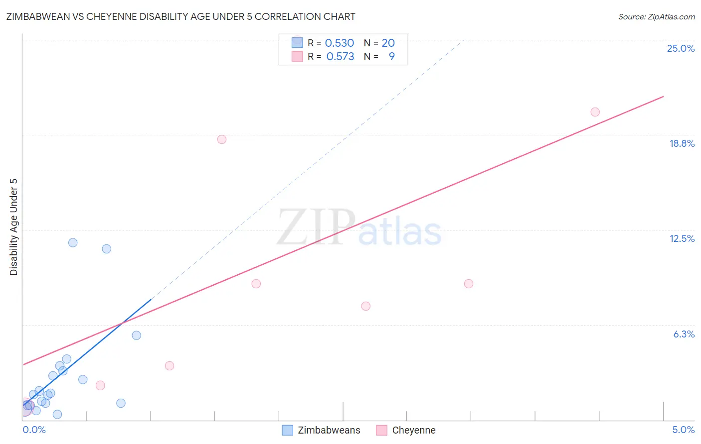 Zimbabwean vs Cheyenne Disability Age Under 5