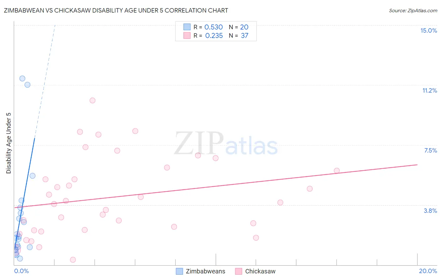 Zimbabwean vs Chickasaw Disability Age Under 5