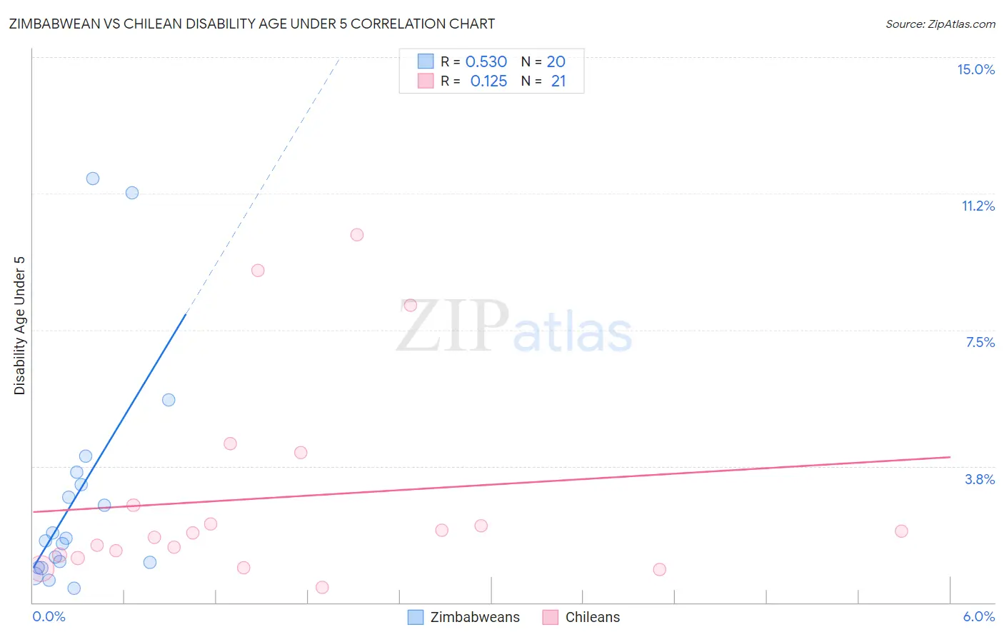 Zimbabwean vs Chilean Disability Age Under 5