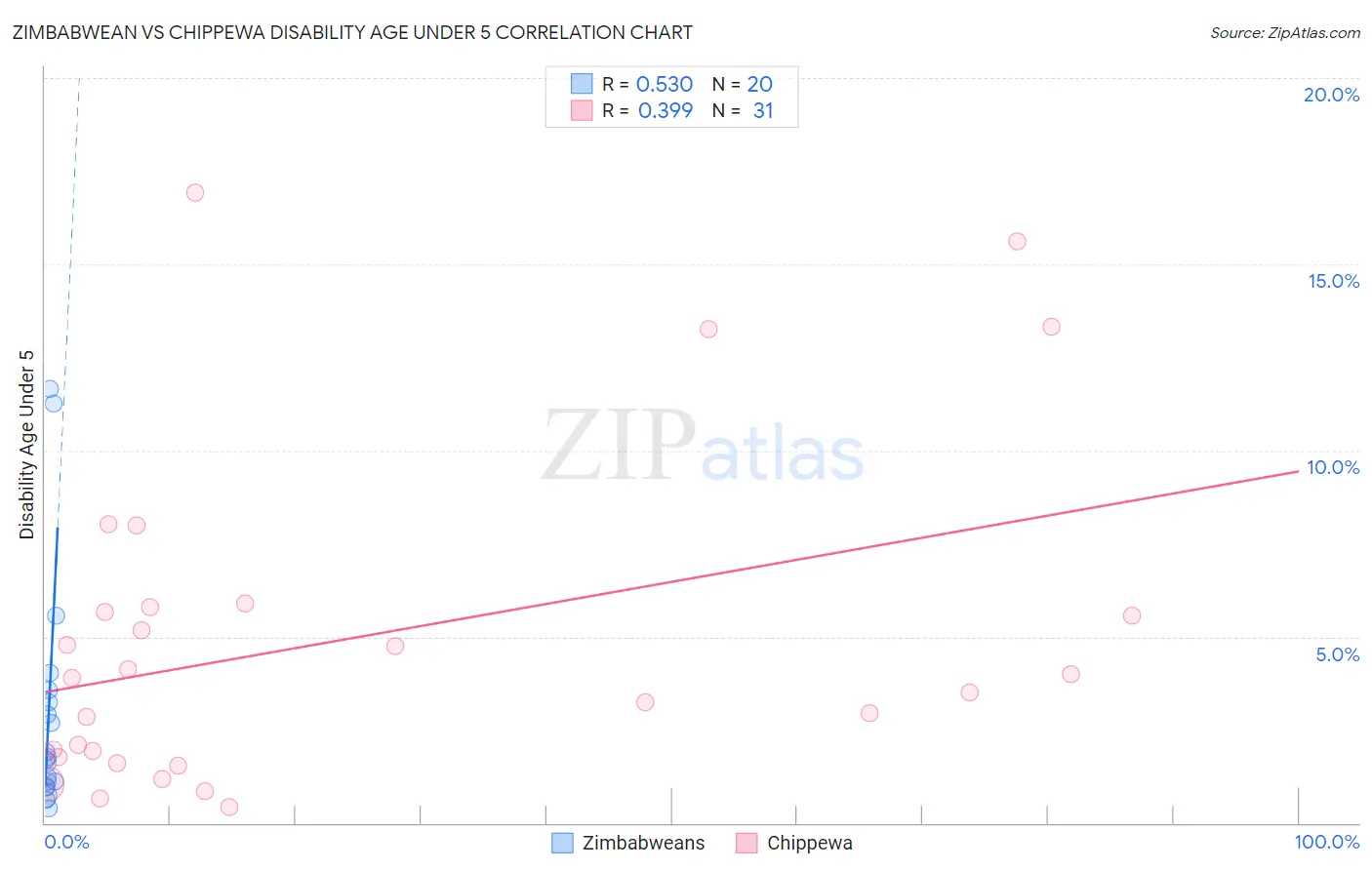 Zimbabwean vs Chippewa Disability Age Under 5