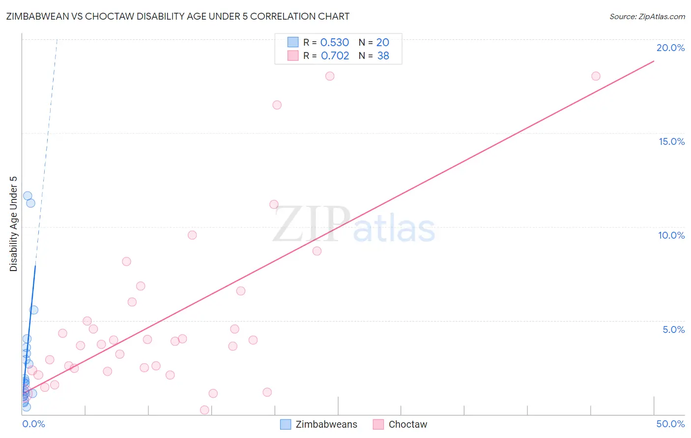 Zimbabwean vs Choctaw Disability Age Under 5