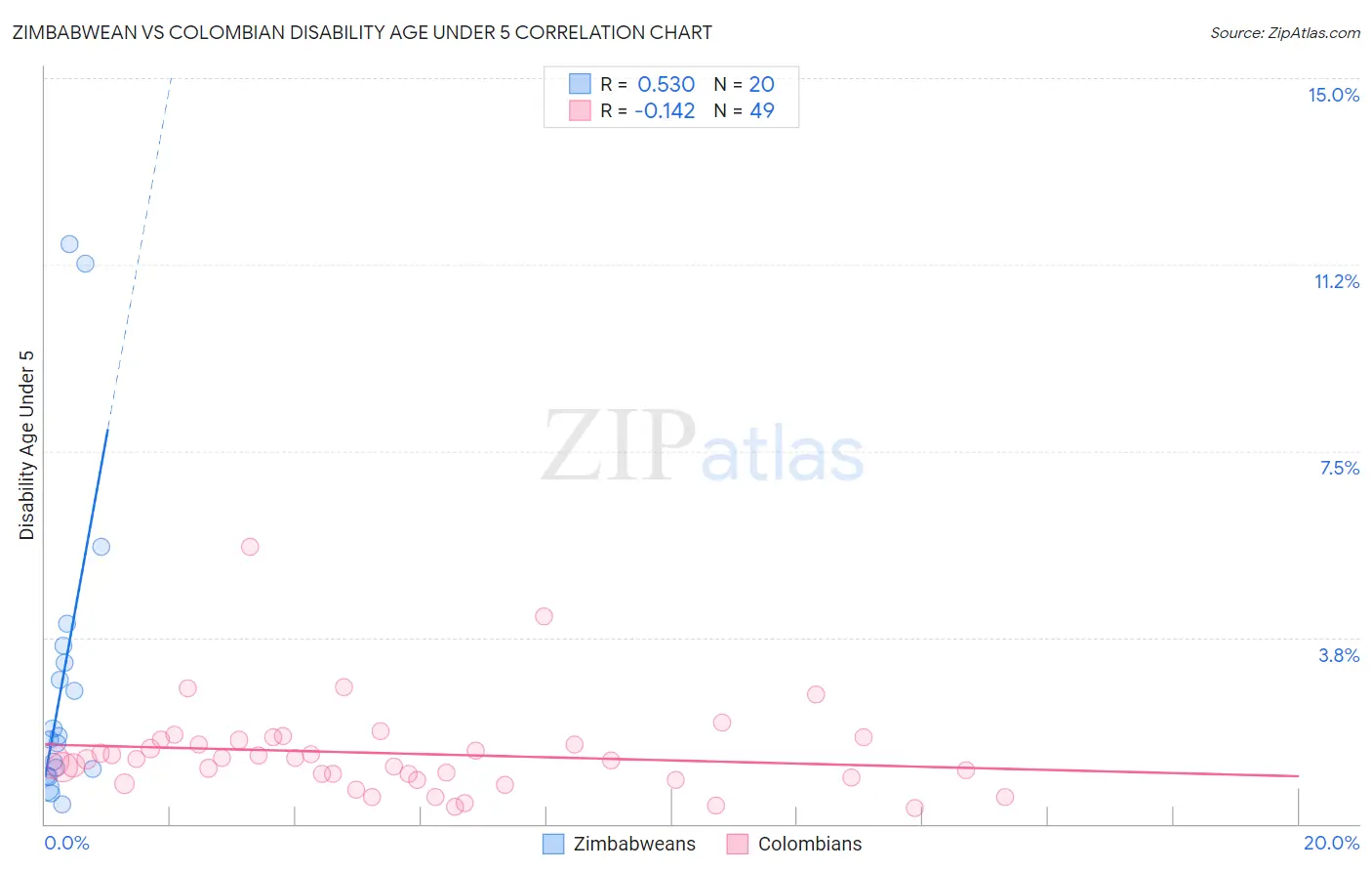 Zimbabwean vs Colombian Disability Age Under 5