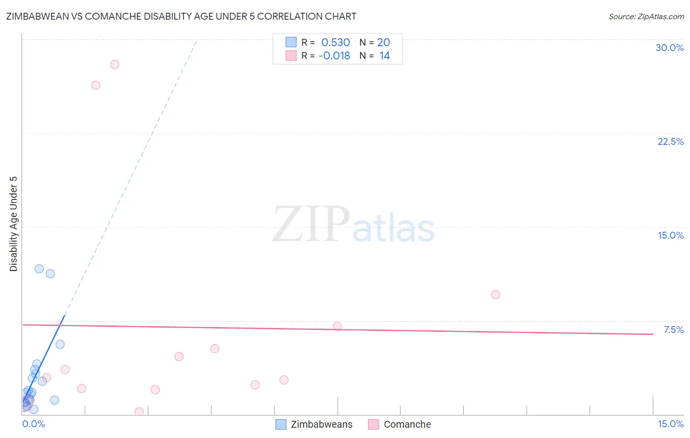 Zimbabwean vs Comanche Disability Age Under 5