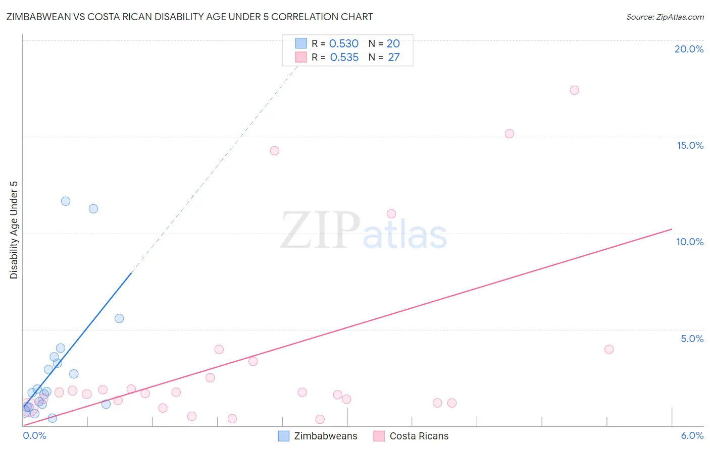 Zimbabwean vs Costa Rican Disability Age Under 5