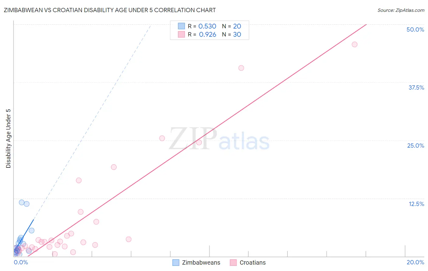 Zimbabwean vs Croatian Disability Age Under 5