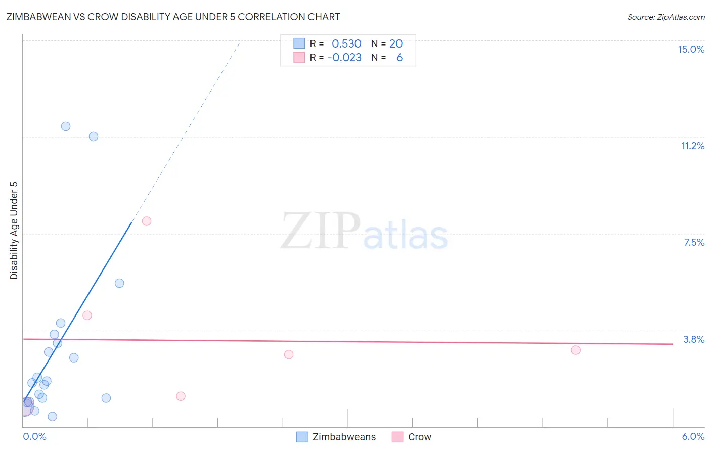 Zimbabwean vs Crow Disability Age Under 5