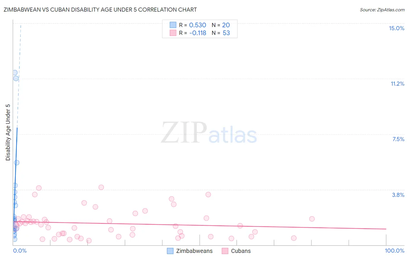 Zimbabwean vs Cuban Disability Age Under 5