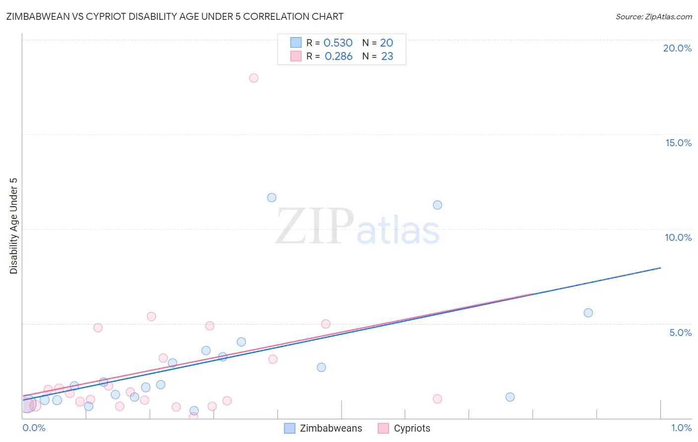 Zimbabwean vs Cypriot Disability Age Under 5