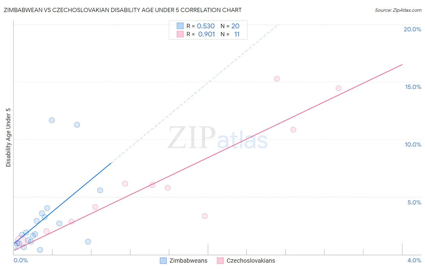 Zimbabwean vs Czechoslovakian Disability Age Under 5