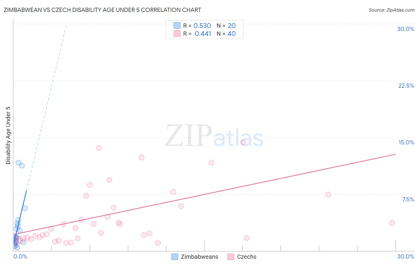 Zimbabwean vs Czech Disability Age Under 5