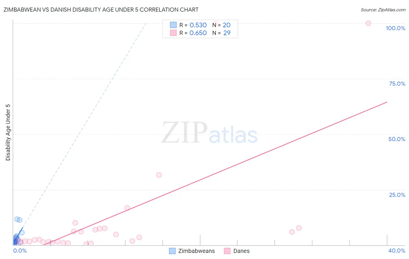 Zimbabwean vs Danish Disability Age Under 5