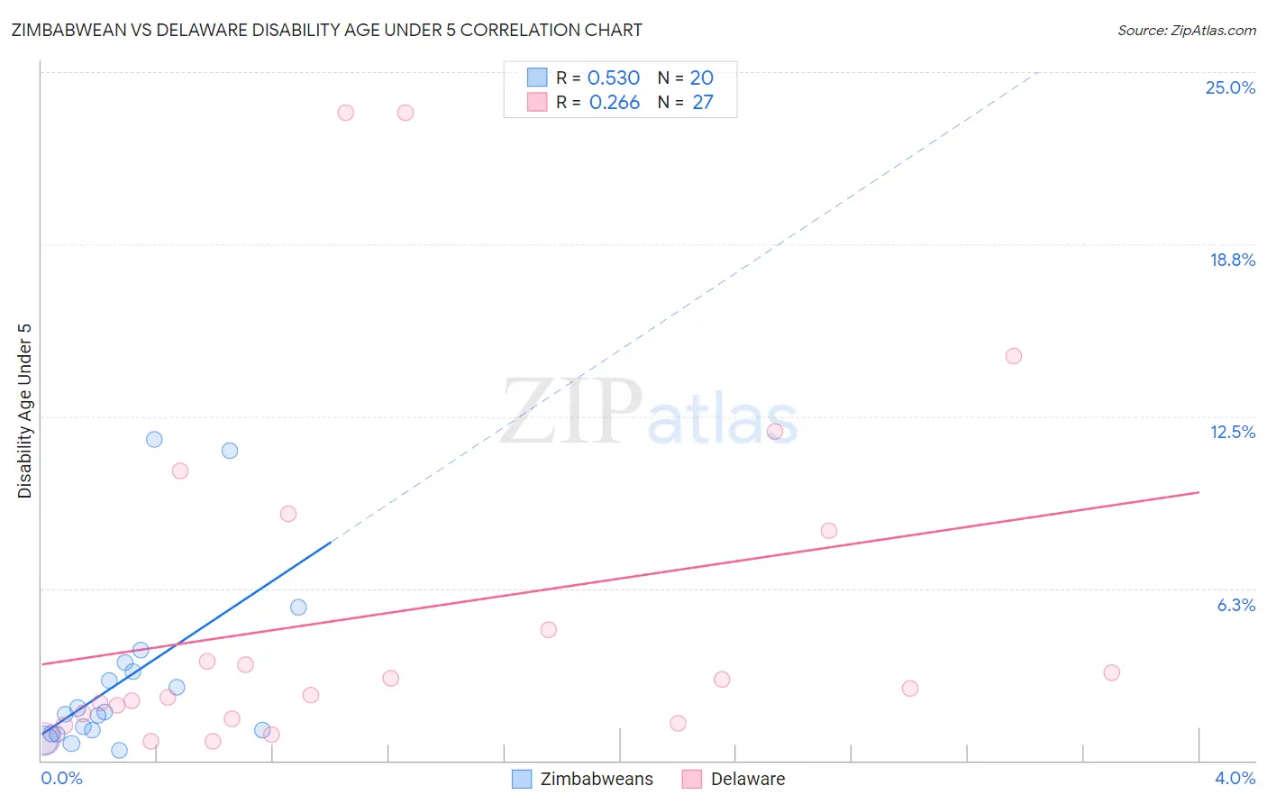 Zimbabwean vs Delaware Disability Age Under 5