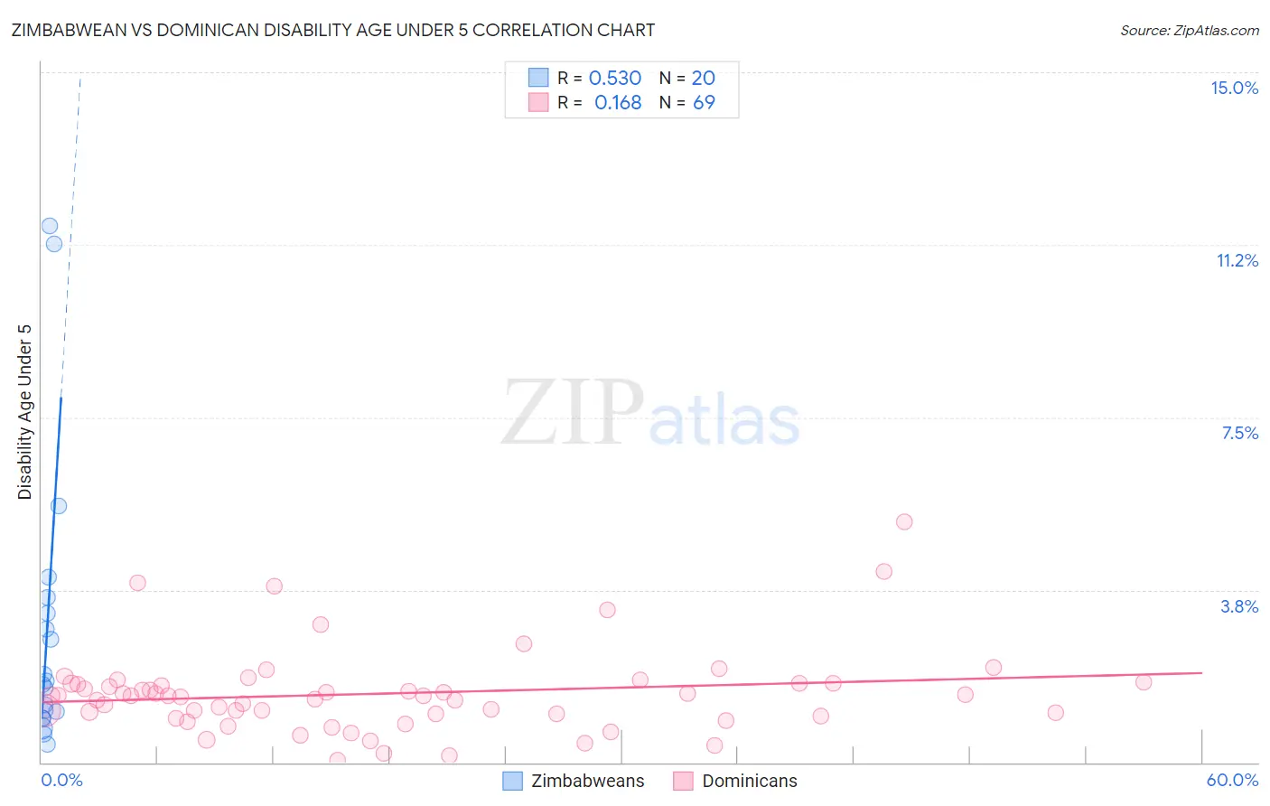 Zimbabwean vs Dominican Disability Age Under 5