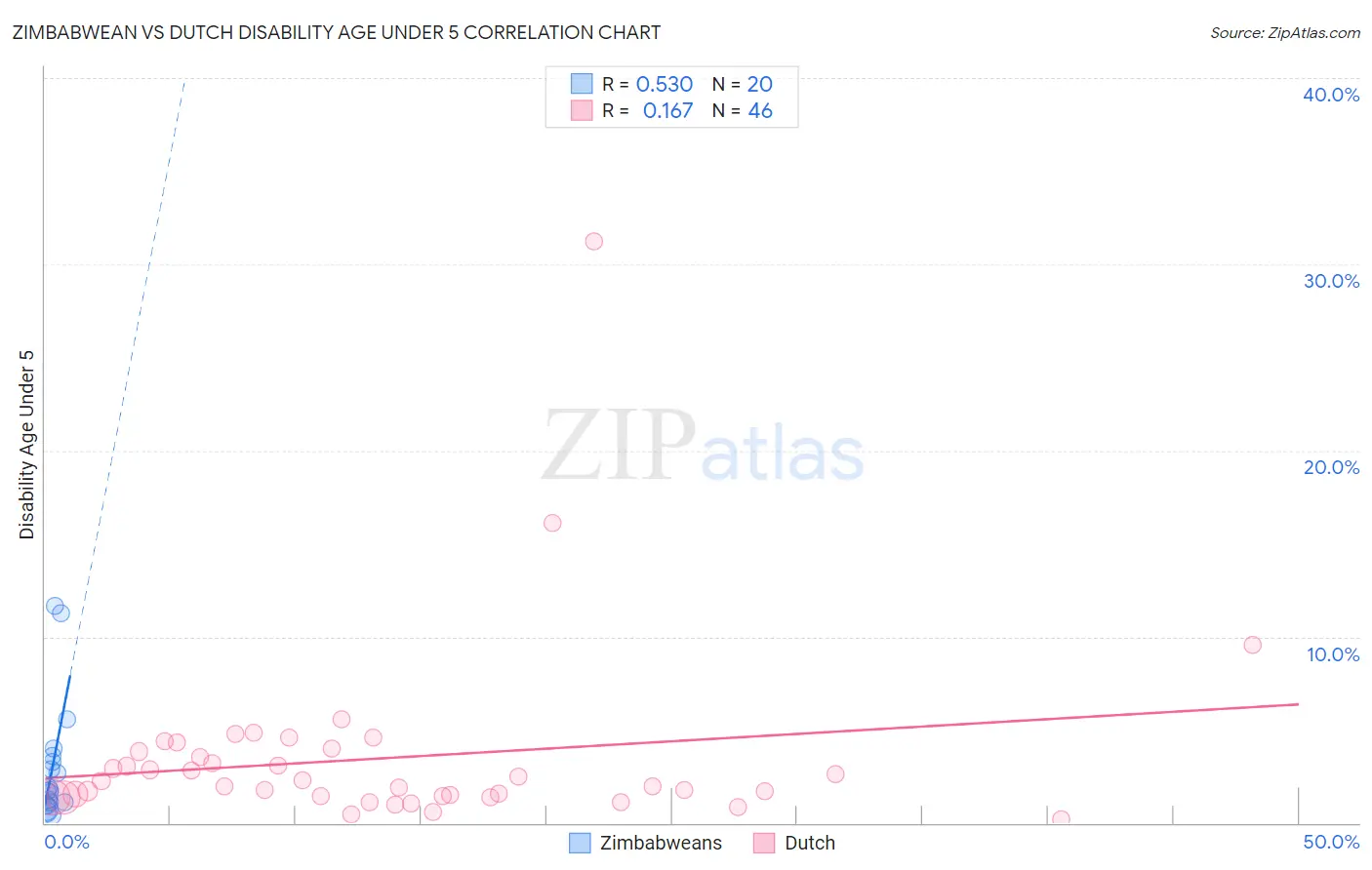 Zimbabwean vs Dutch Disability Age Under 5