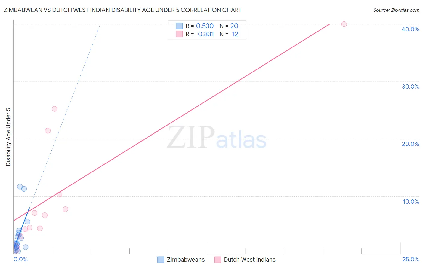 Zimbabwean vs Dutch West Indian Disability Age Under 5