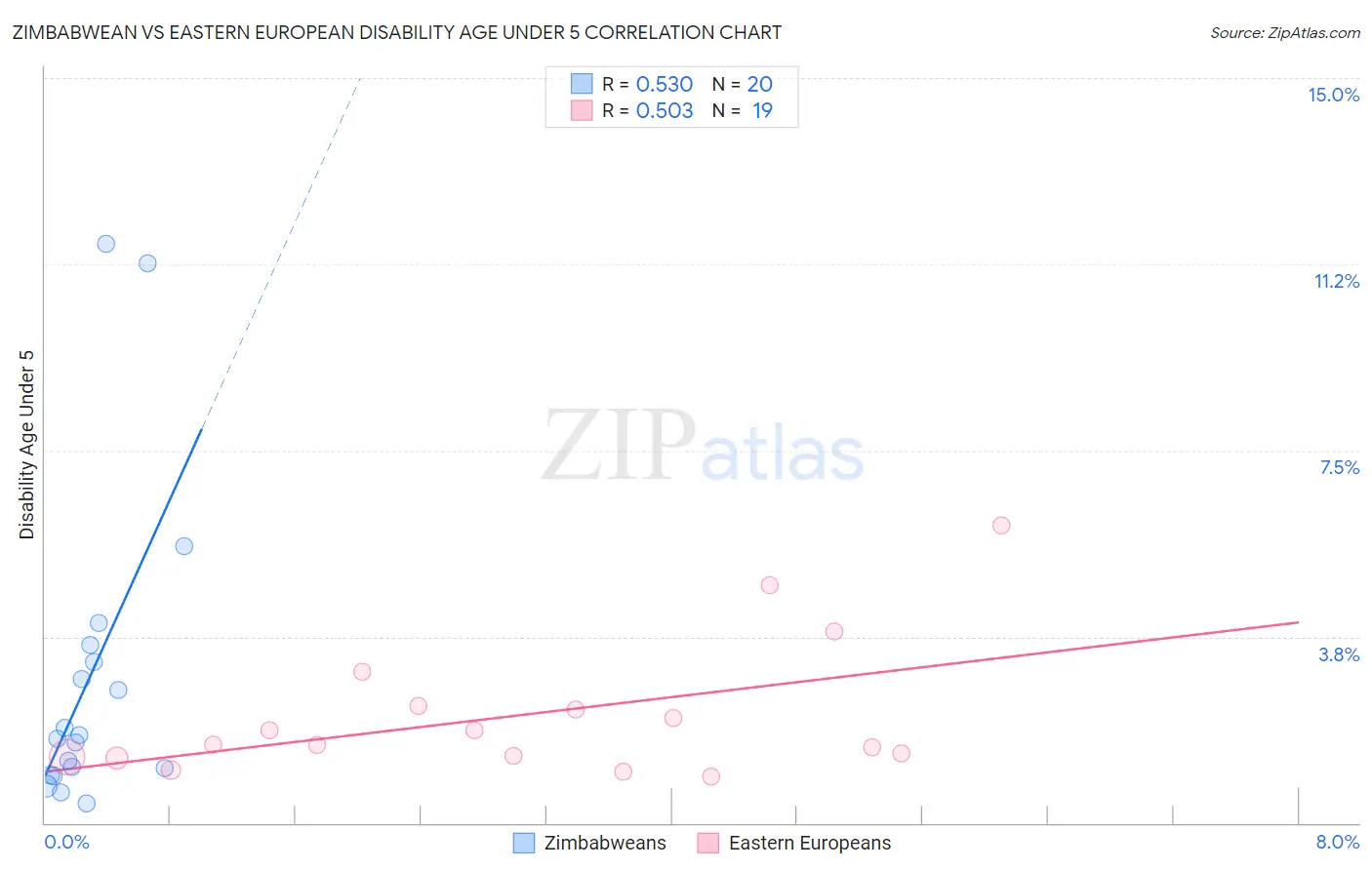 Zimbabwean vs Eastern European Disability Age Under 5