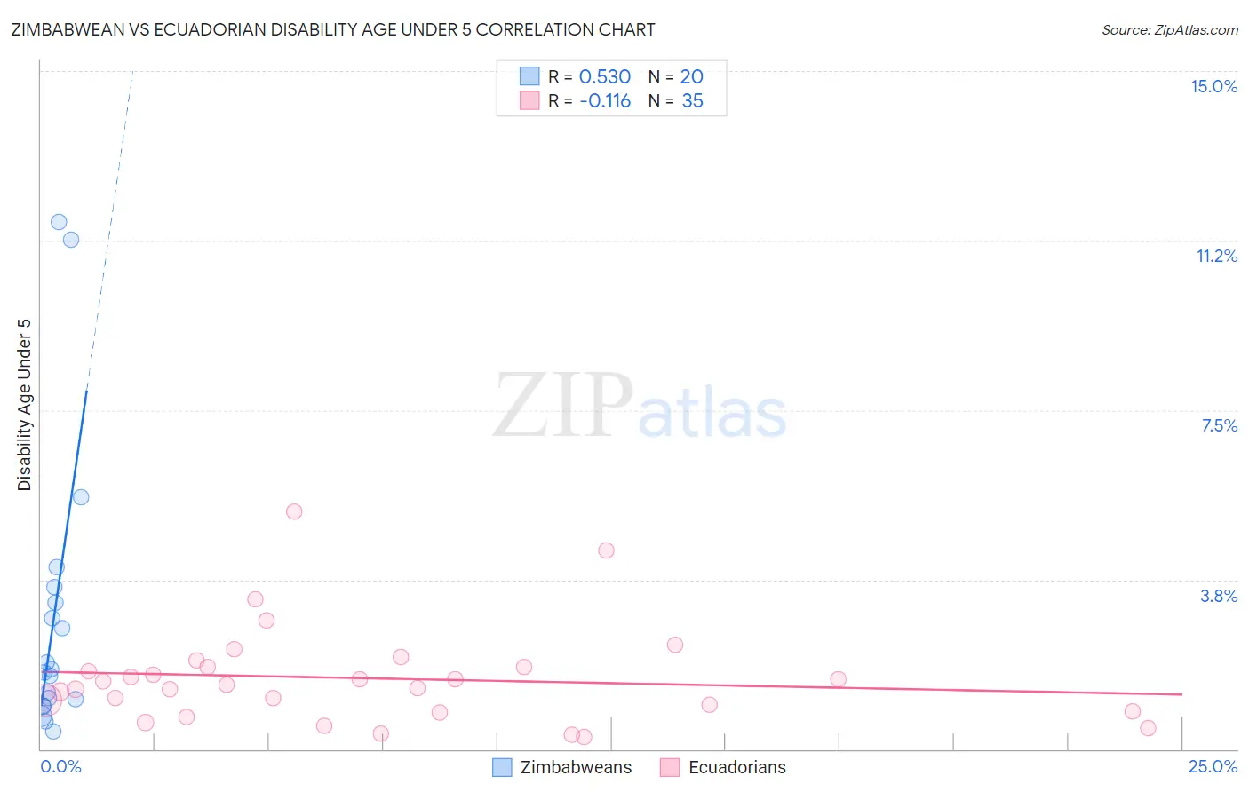 Zimbabwean vs Ecuadorian Disability Age Under 5