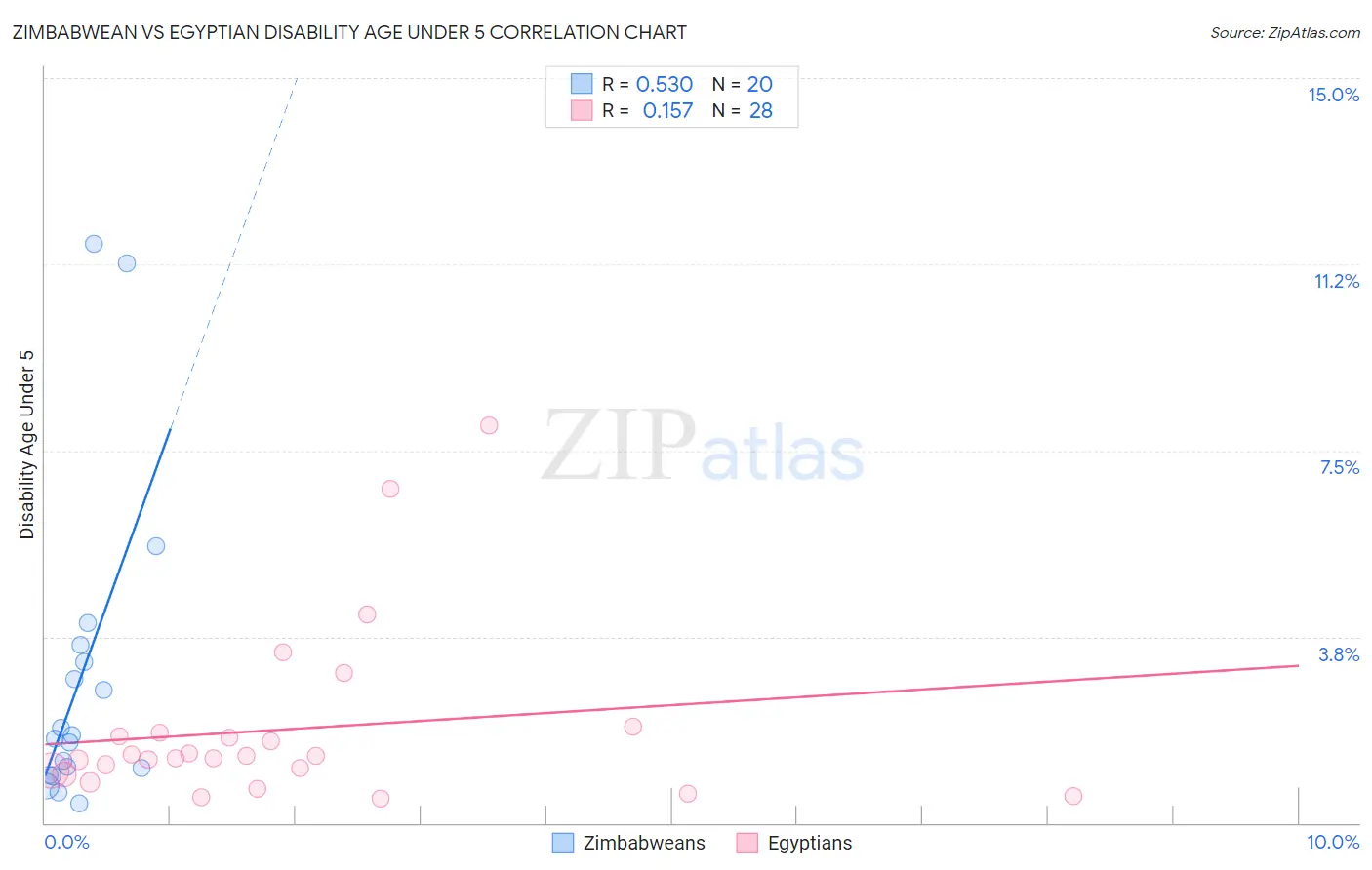 Zimbabwean vs Egyptian Disability Age Under 5