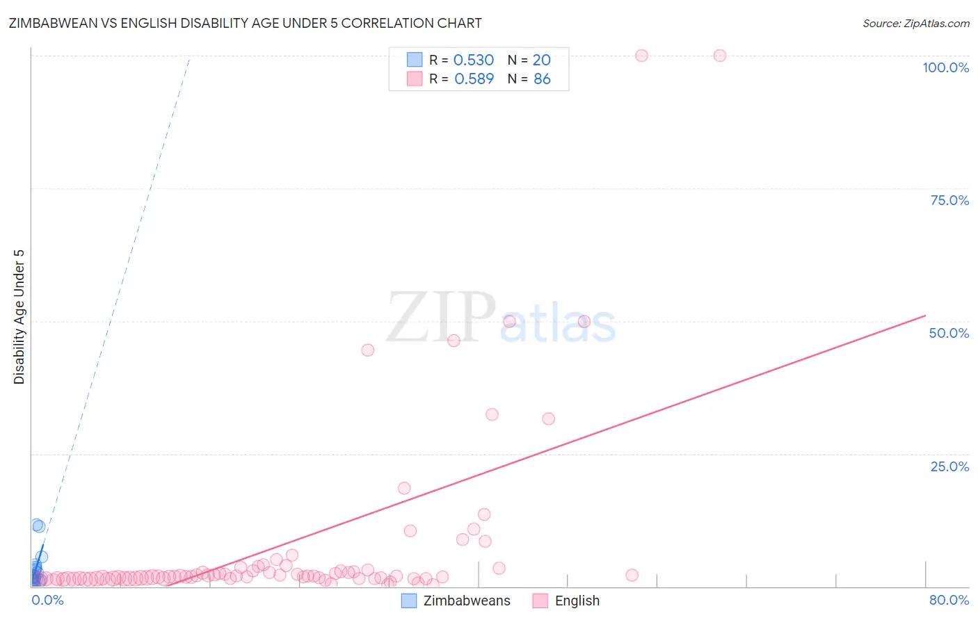 Zimbabwean vs English Disability Age Under 5