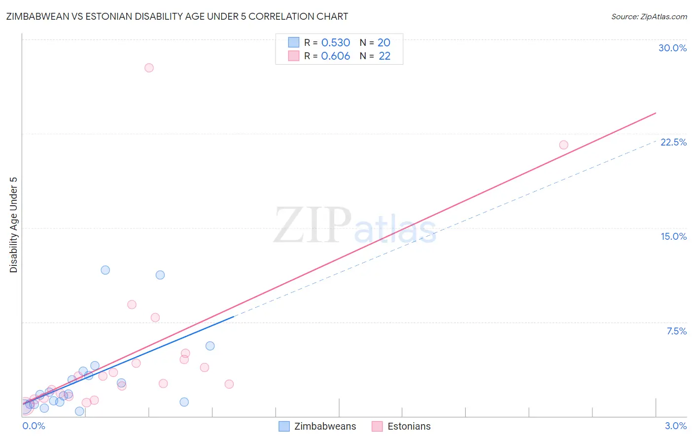 Zimbabwean vs Estonian Disability Age Under 5