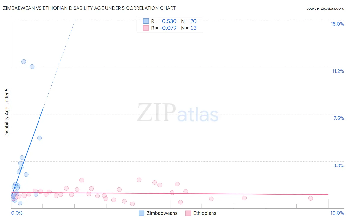 Zimbabwean vs Ethiopian Disability Age Under 5