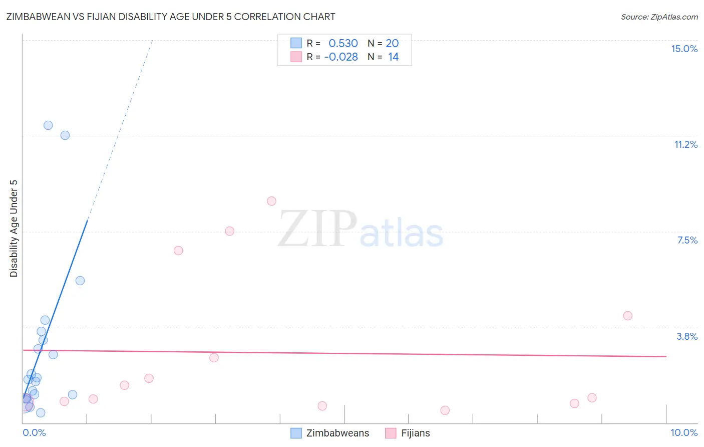 Zimbabwean vs Fijian Disability Age Under 5