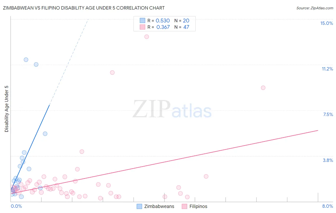 Zimbabwean vs Filipino Disability Age Under 5