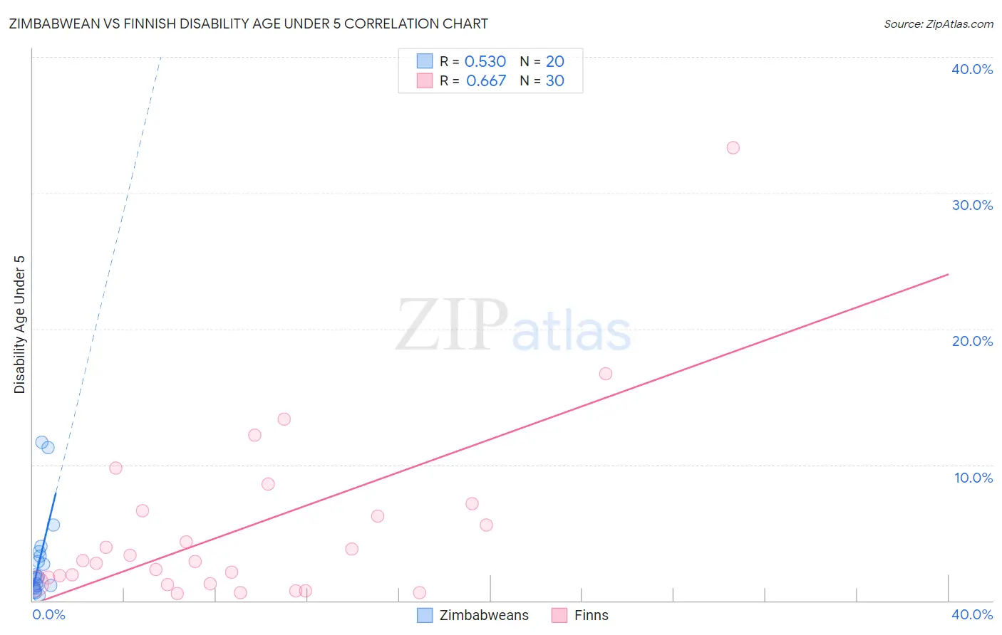 Zimbabwean vs Finnish Disability Age Under 5