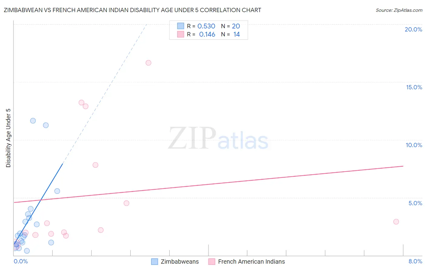 Zimbabwean vs French American Indian Disability Age Under 5