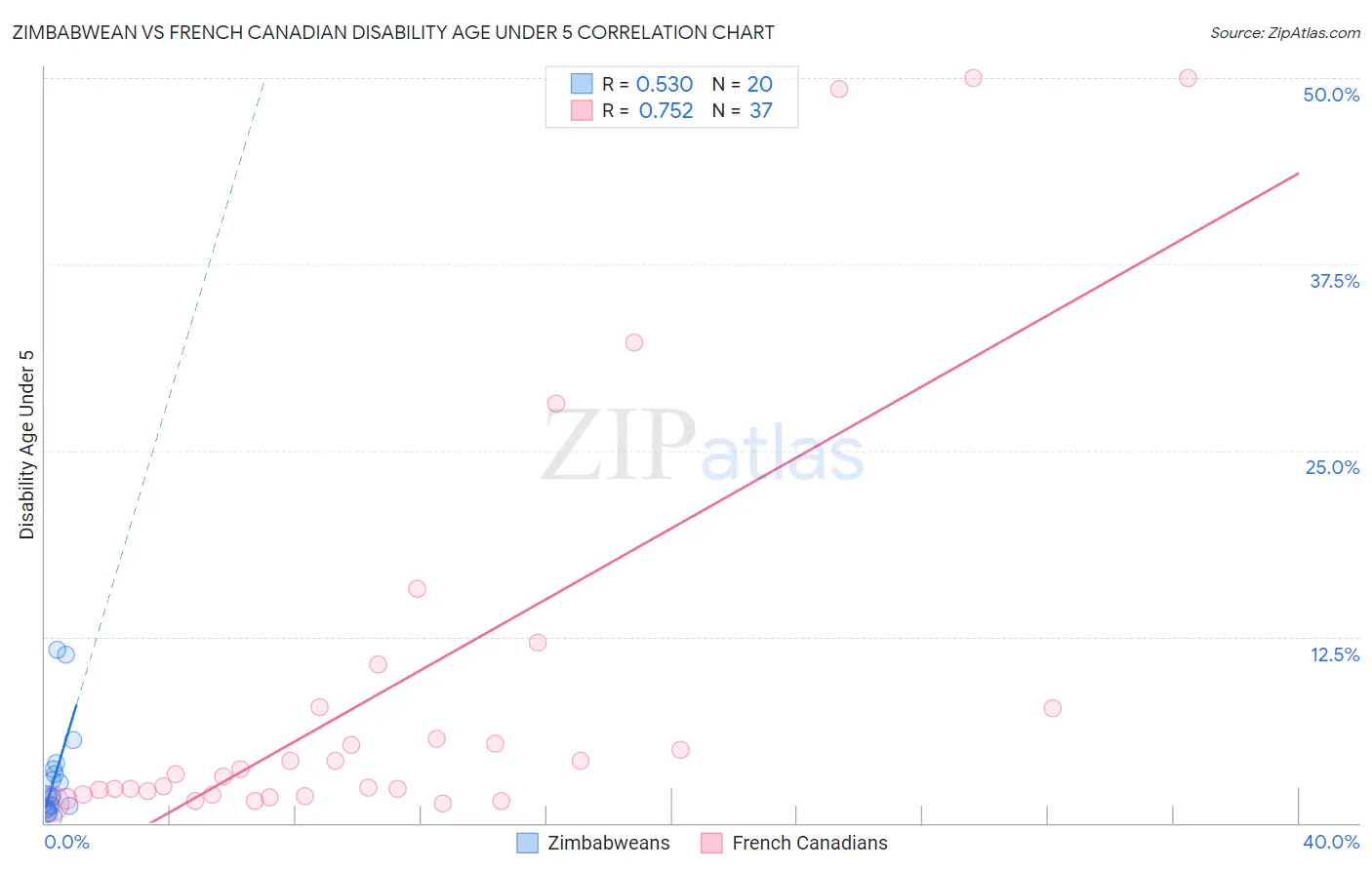 Zimbabwean vs French Canadian Disability Age Under 5