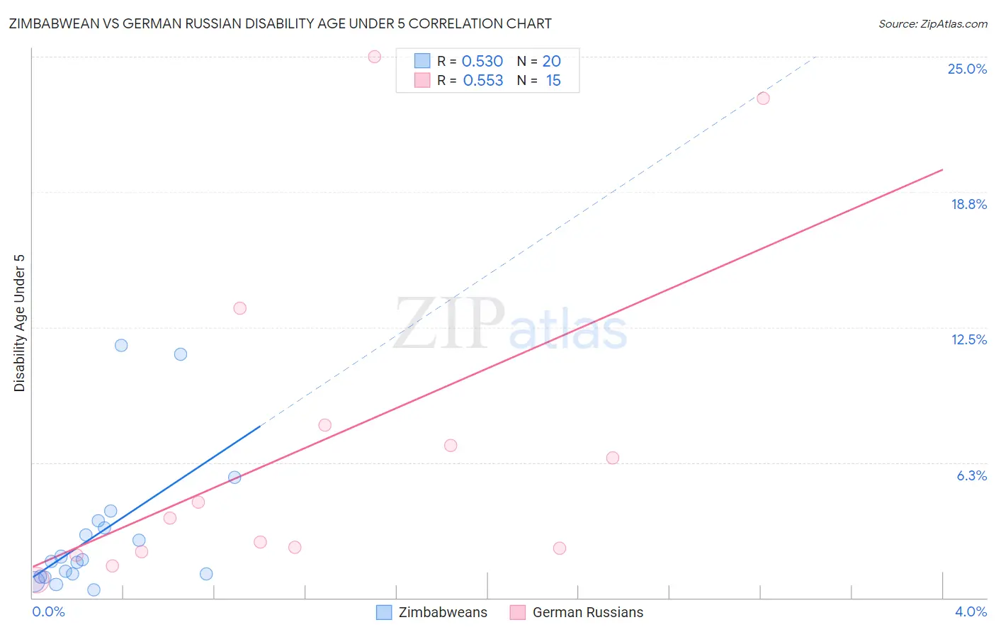 Zimbabwean vs German Russian Disability Age Under 5