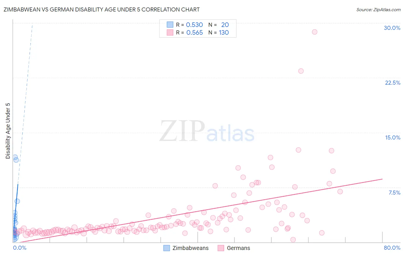 Zimbabwean vs German Disability Age Under 5