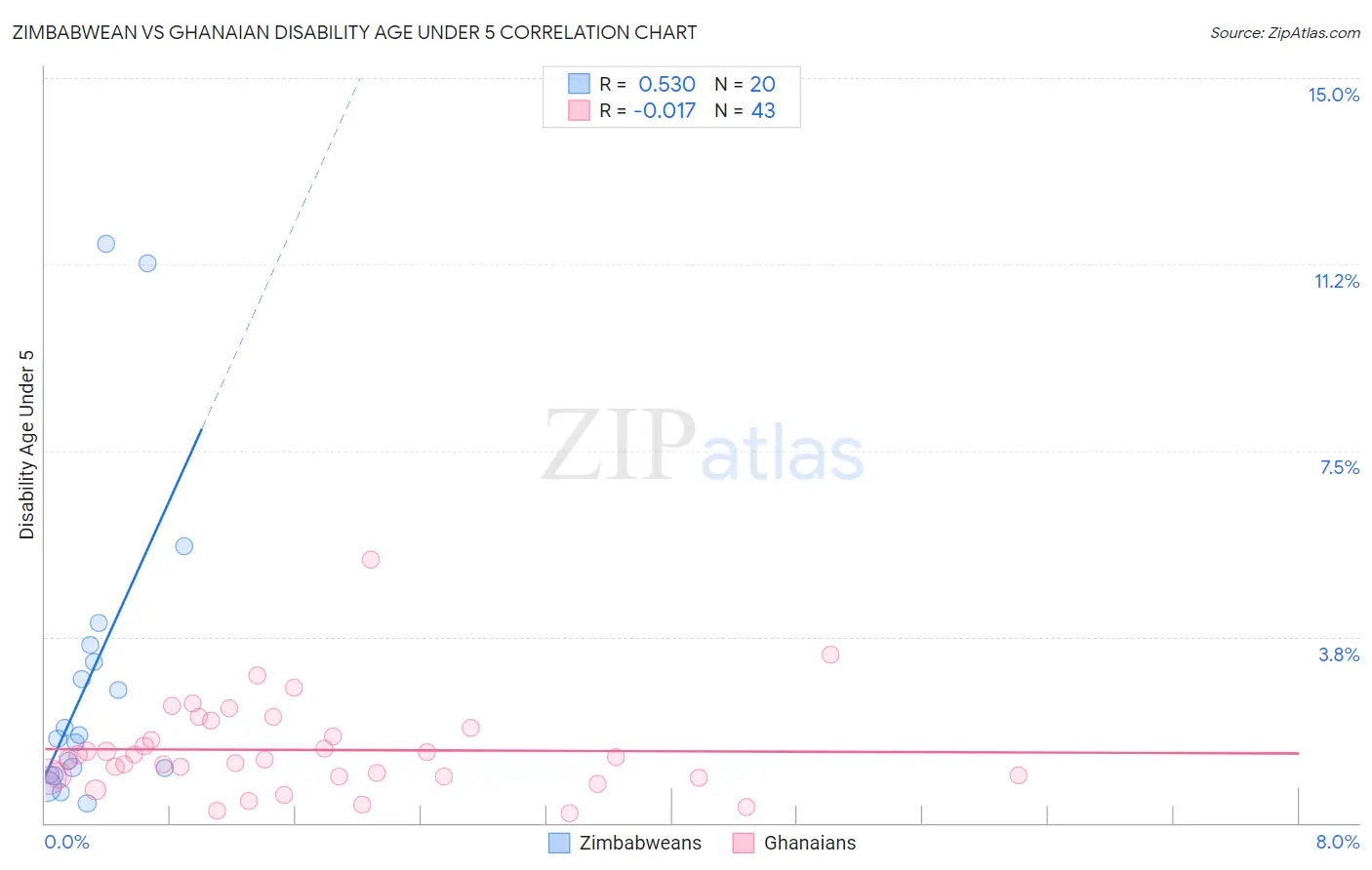 Zimbabwean vs Ghanaian Disability Age Under 5