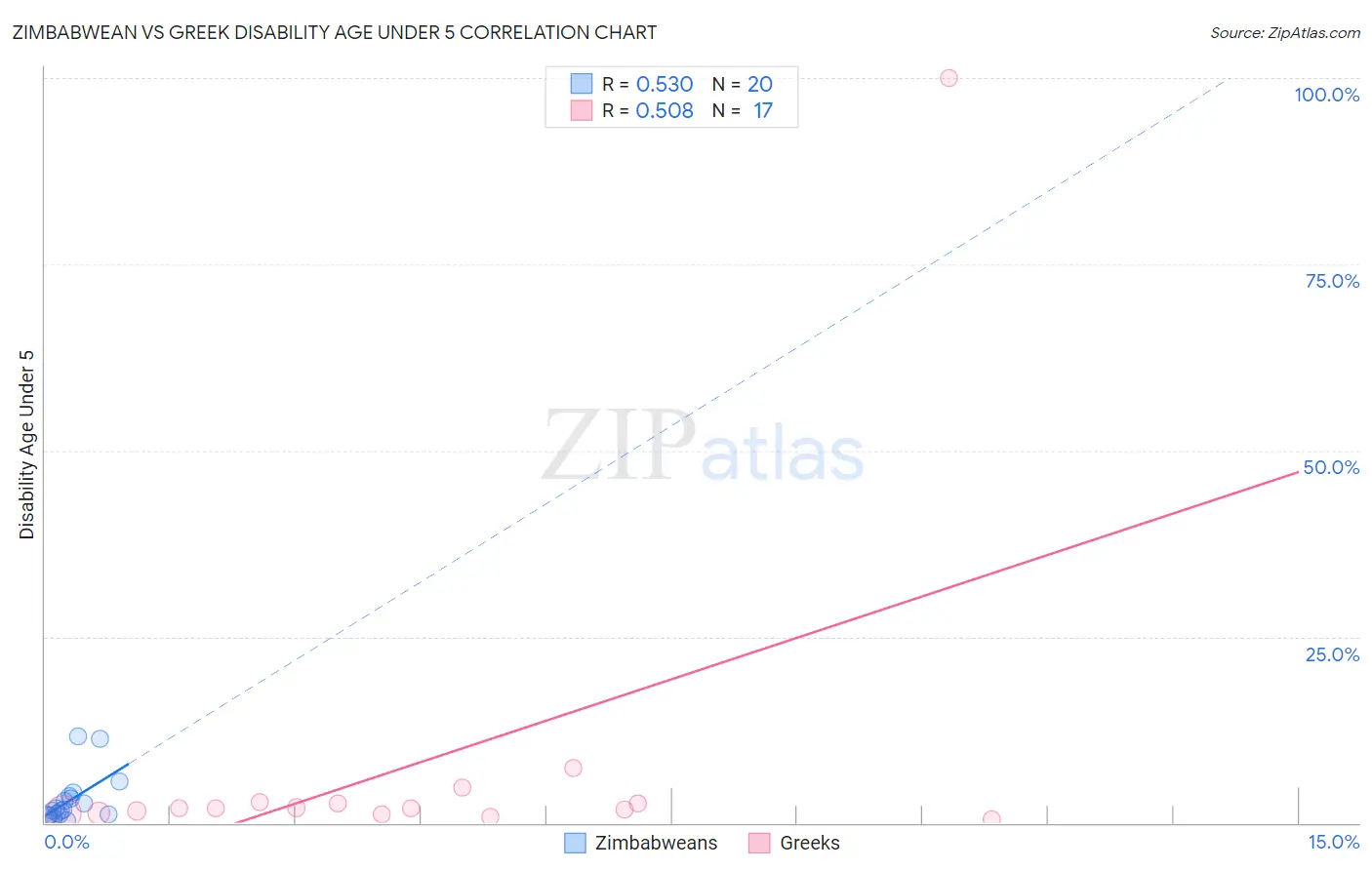 Zimbabwean vs Greek Disability Age Under 5