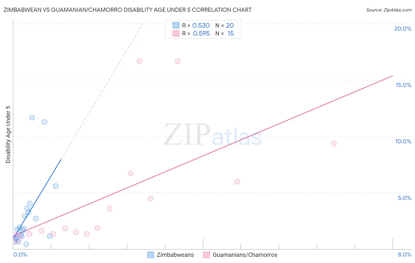 Zimbabwean vs Guamanian/Chamorro Disability Age Under 5