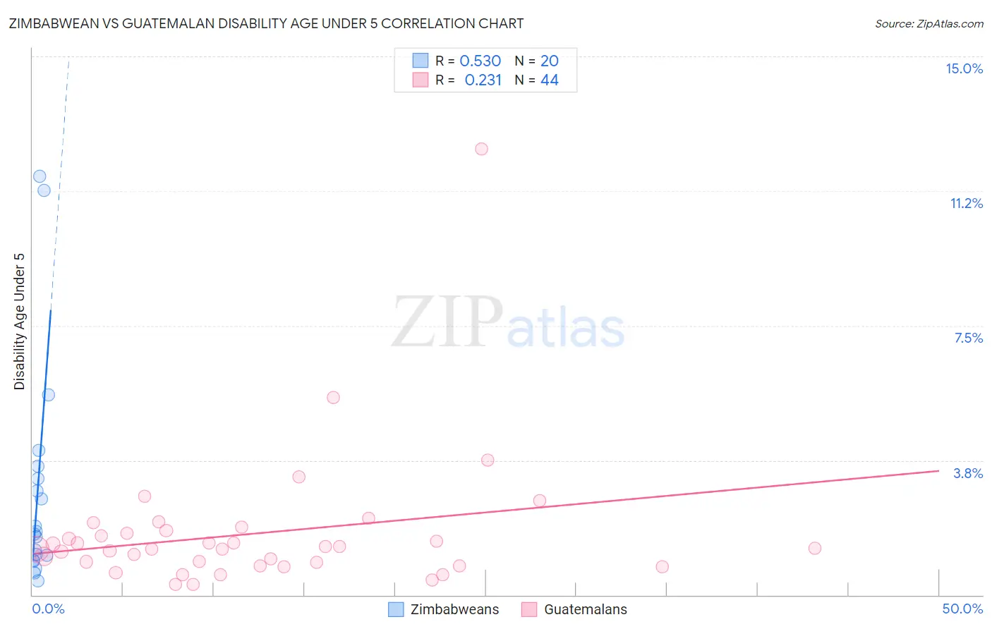 Zimbabwean vs Guatemalan Disability Age Under 5