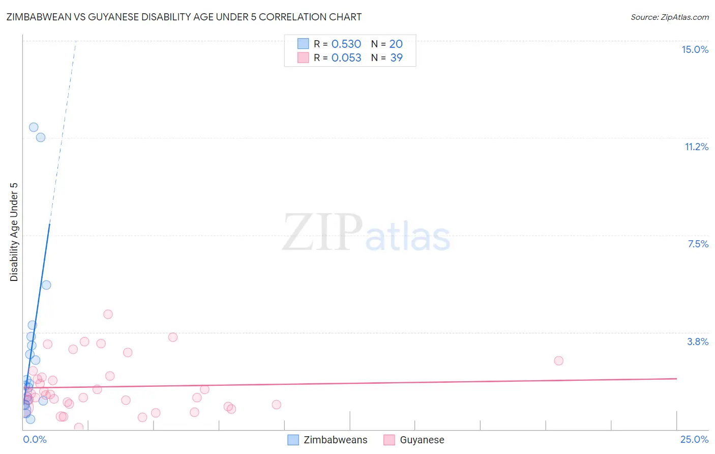 Zimbabwean vs Guyanese Disability Age Under 5