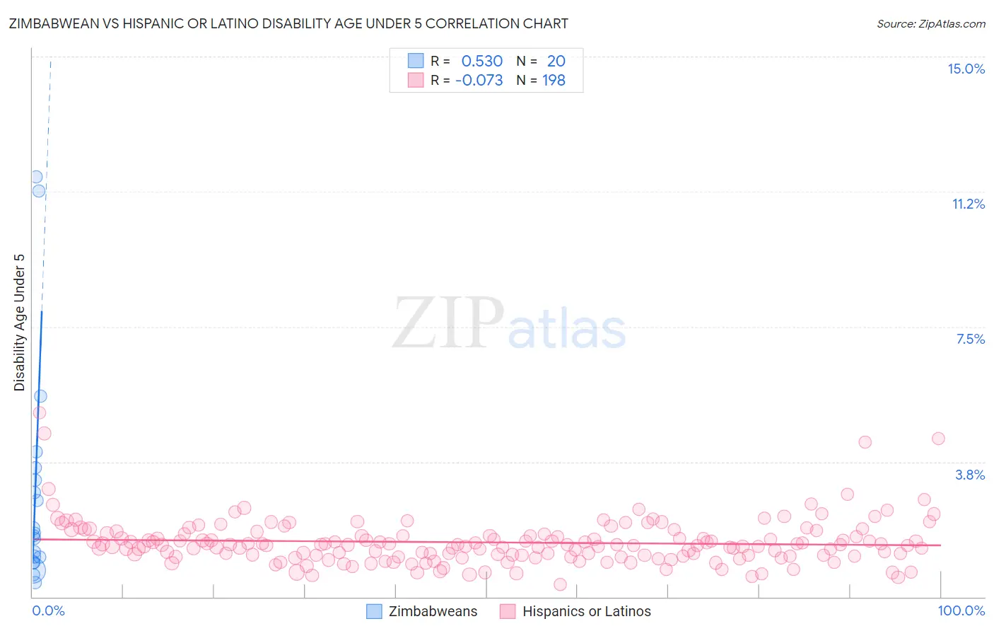 Zimbabwean vs Hispanic or Latino Disability Age Under 5