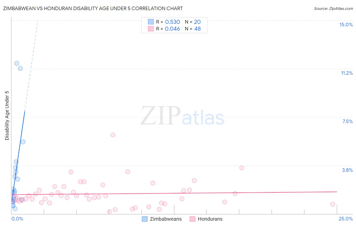 Zimbabwean vs Honduran Disability Age Under 5